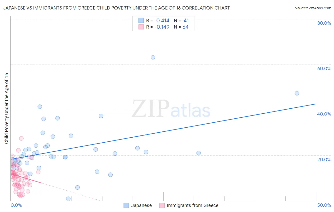 Japanese vs Immigrants from Greece Child Poverty Under the Age of 16