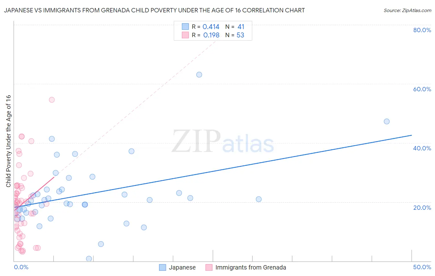Japanese vs Immigrants from Grenada Child Poverty Under the Age of 16