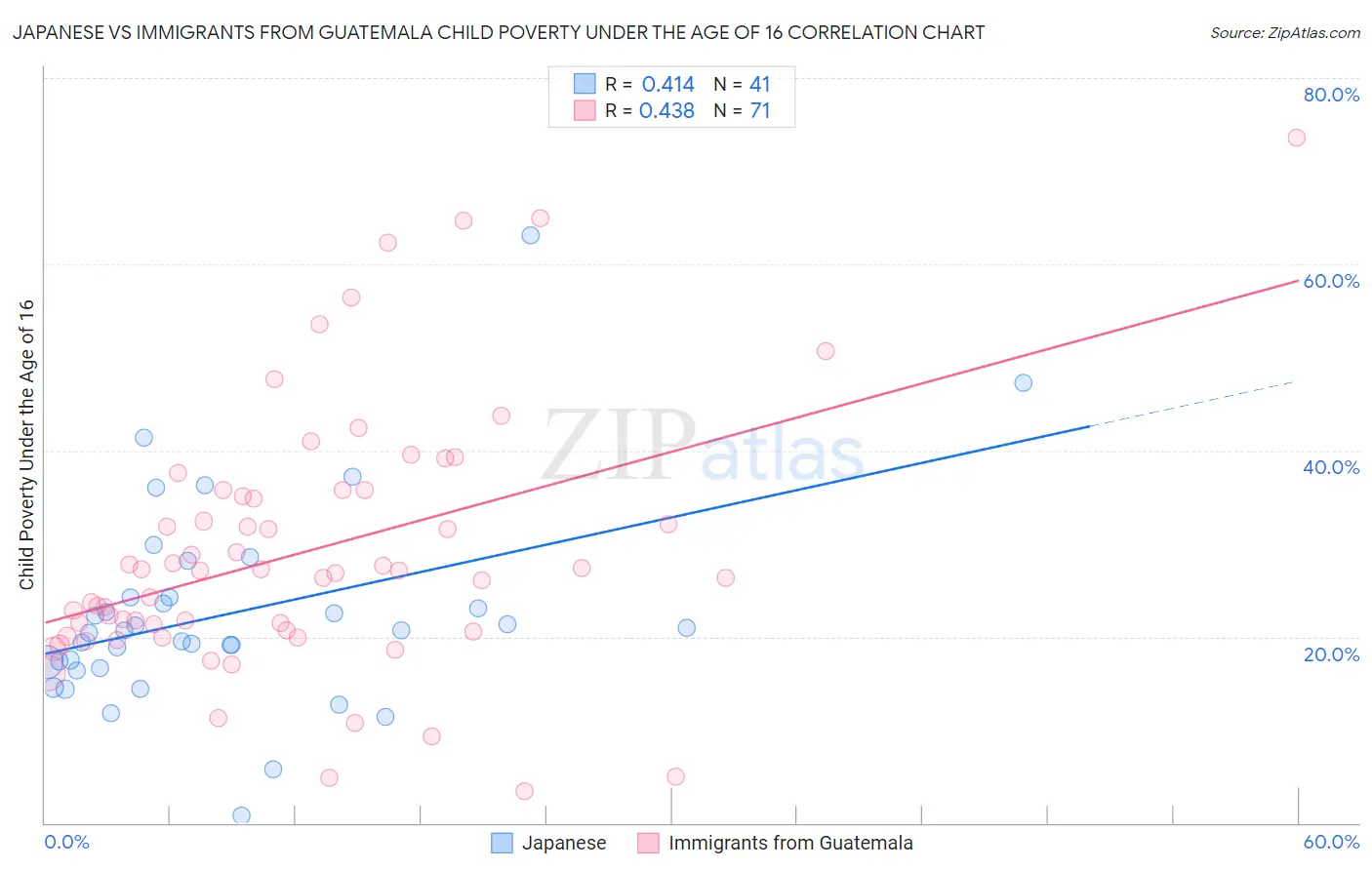 Japanese vs Immigrants from Guatemala Child Poverty Under the Age of 16