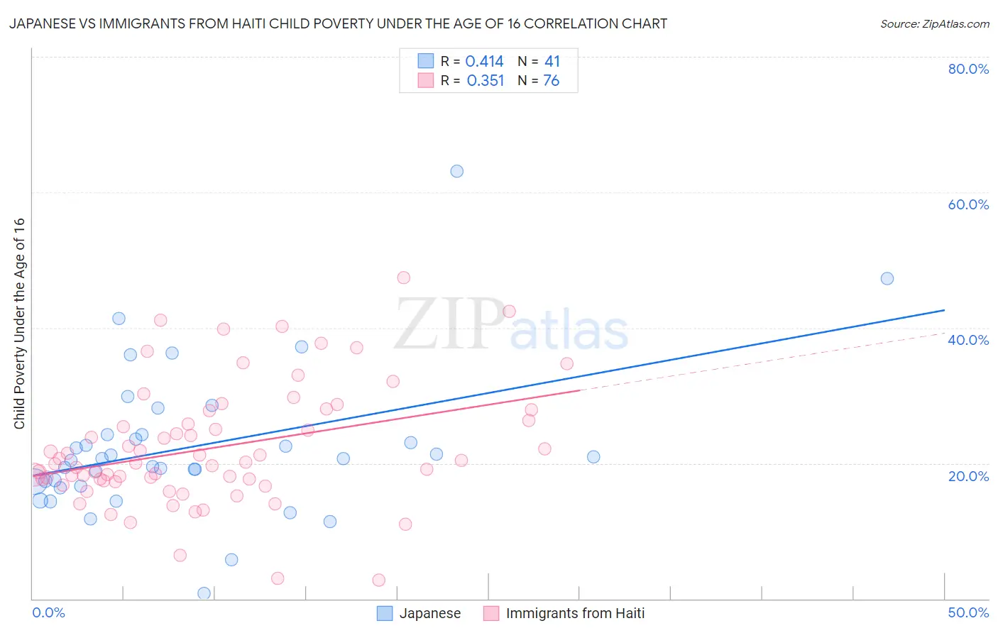Japanese vs Immigrants from Haiti Child Poverty Under the Age of 16