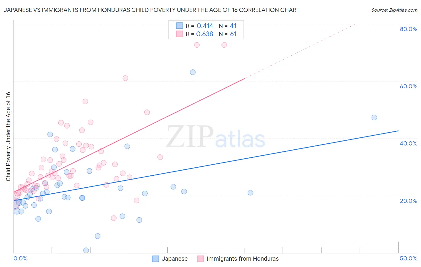 Japanese vs Immigrants from Honduras Child Poverty Under the Age of 16