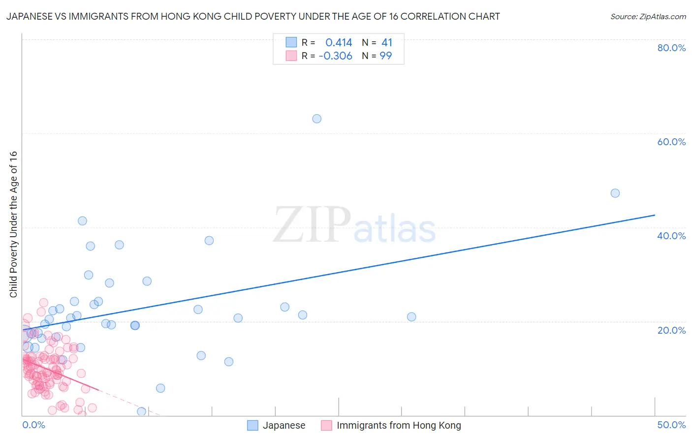Japanese vs Immigrants from Hong Kong Child Poverty Under the Age of 16
