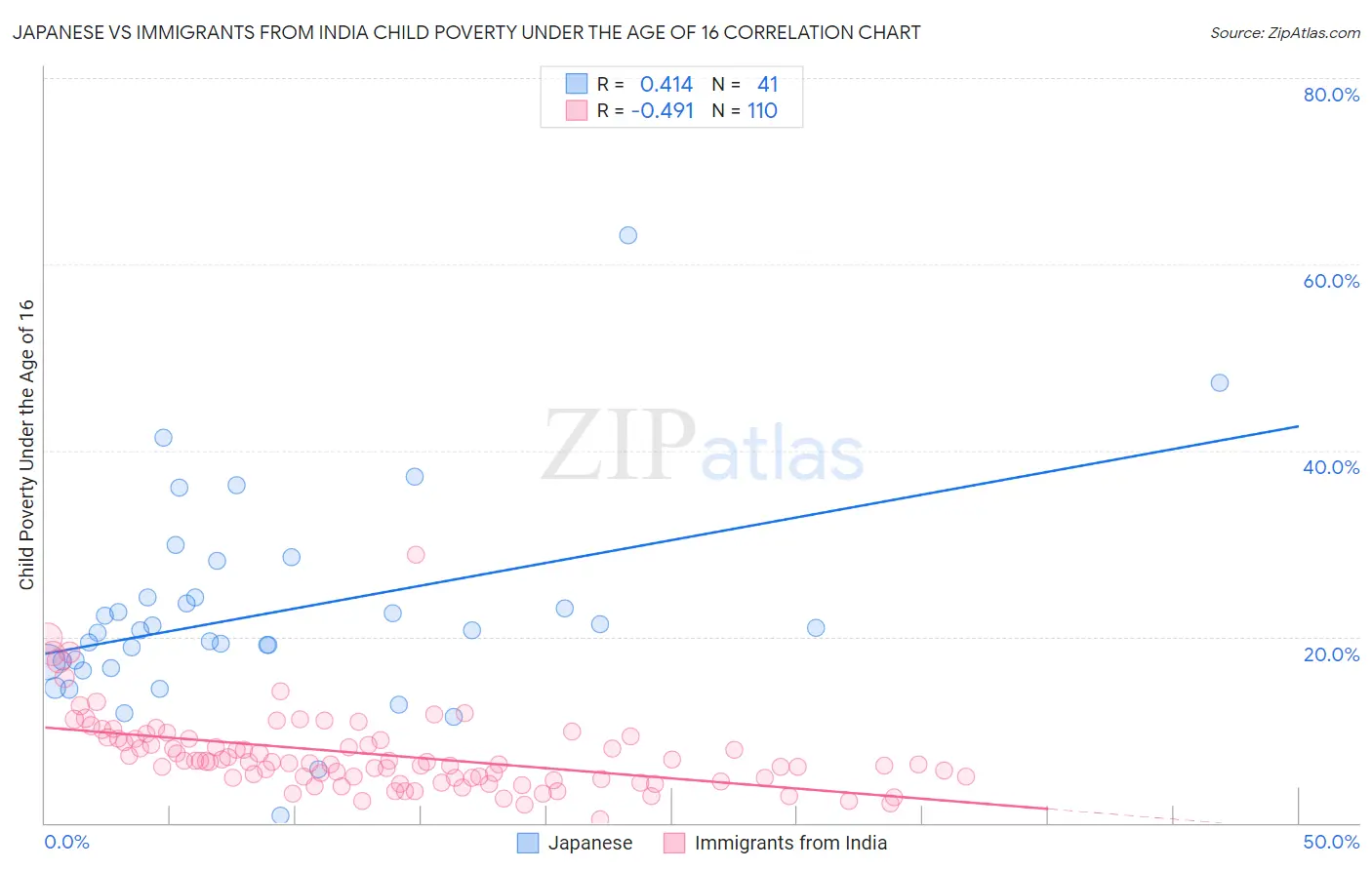 Japanese vs Immigrants from India Child Poverty Under the Age of 16