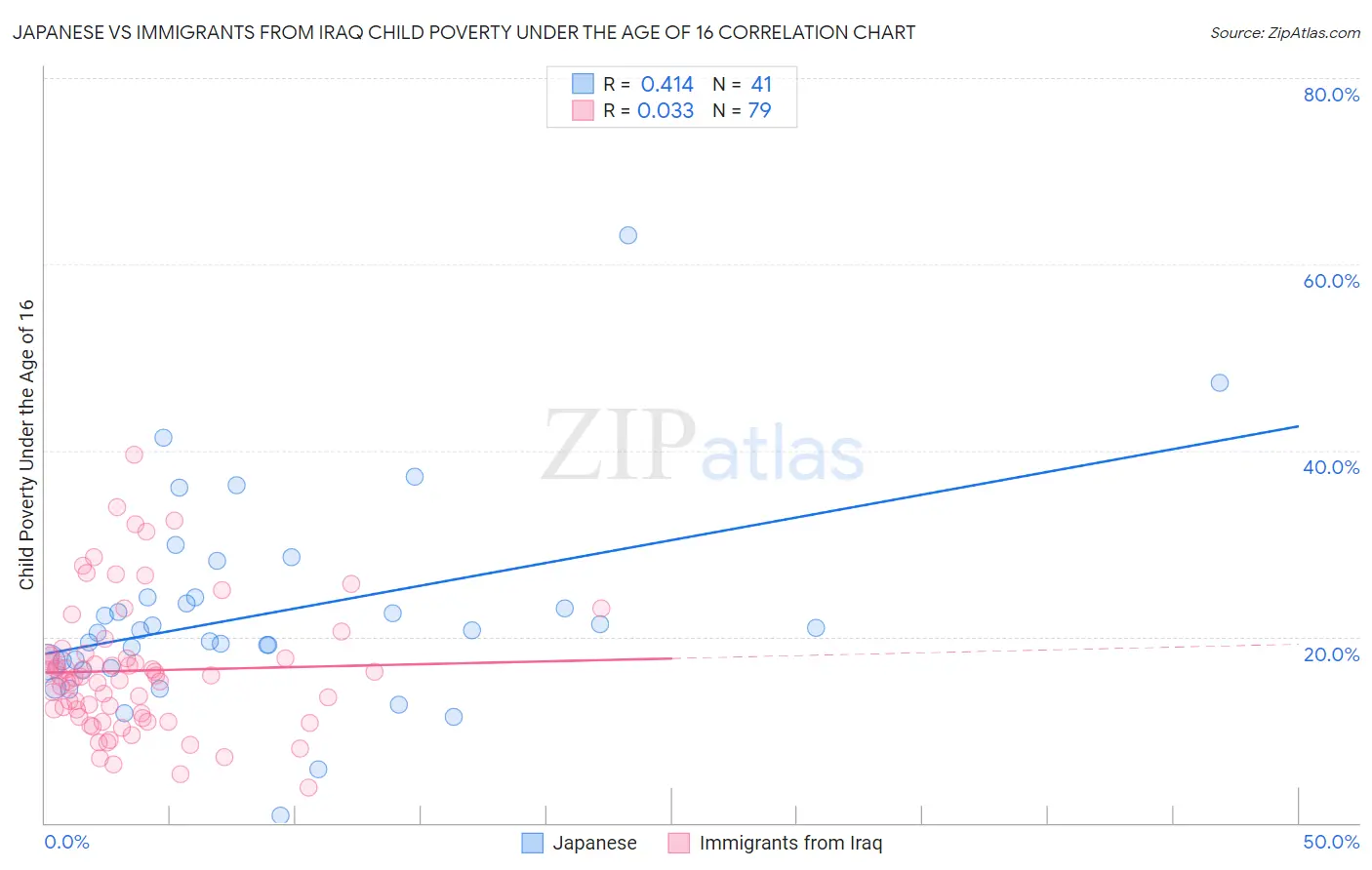 Japanese vs Immigrants from Iraq Child Poverty Under the Age of 16