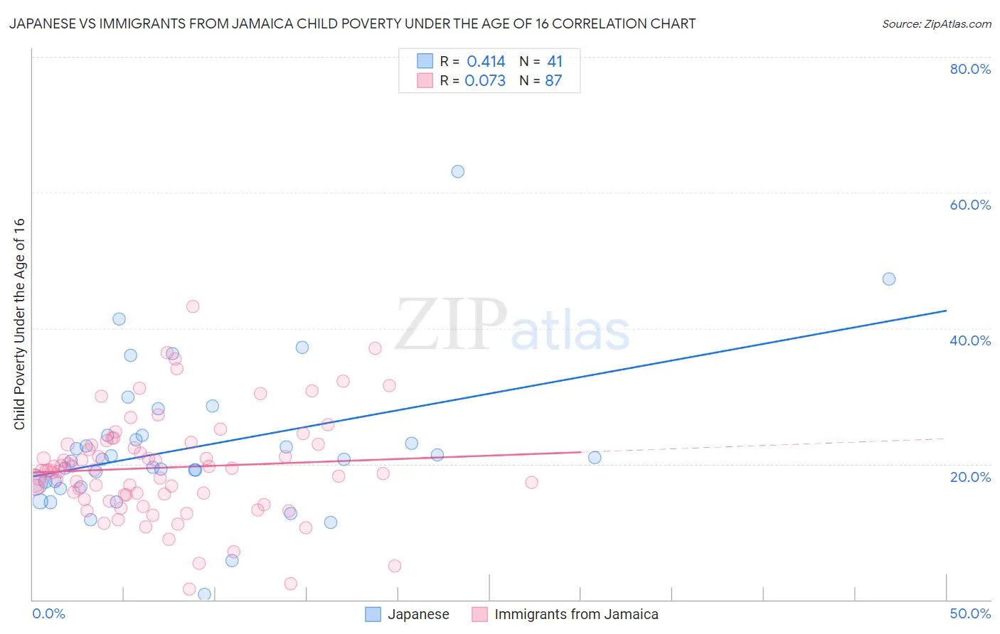 Japanese vs Immigrants from Jamaica Child Poverty Under the Age of 16