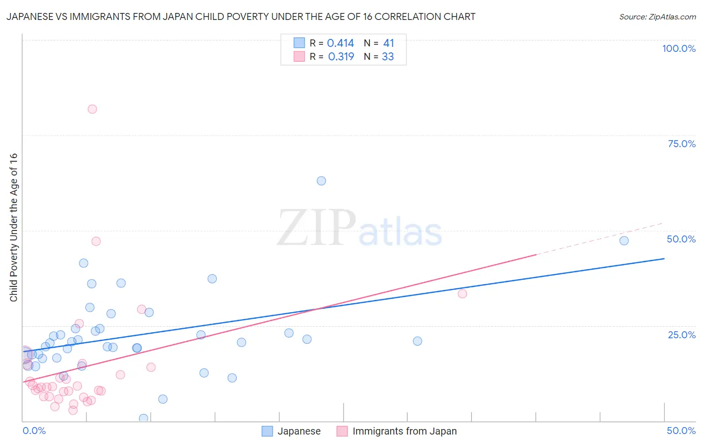 Japanese vs Immigrants from Japan Child Poverty Under the Age of 16