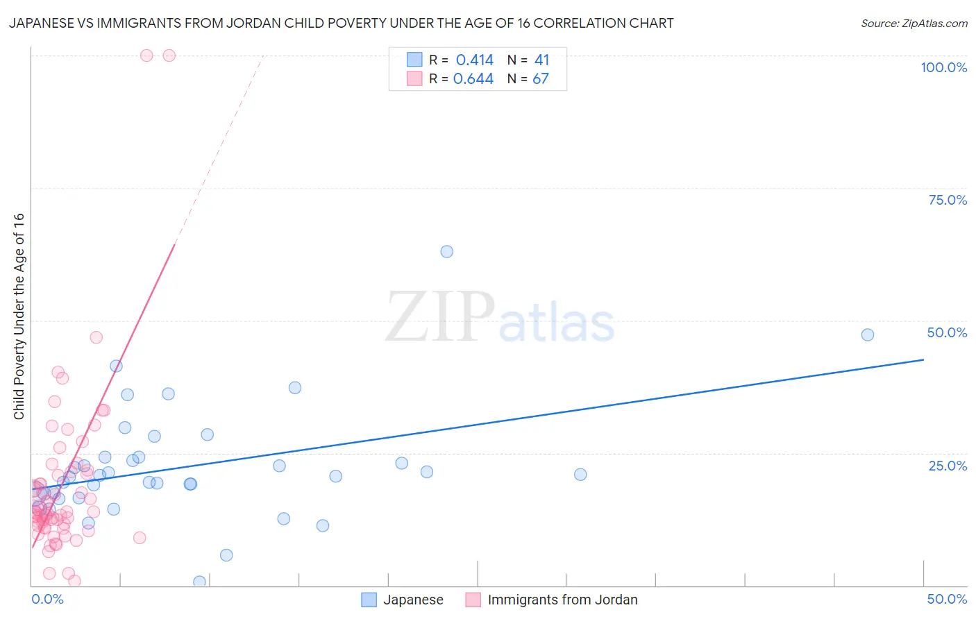 Japanese vs Immigrants from Jordan Child Poverty Under the Age of 16