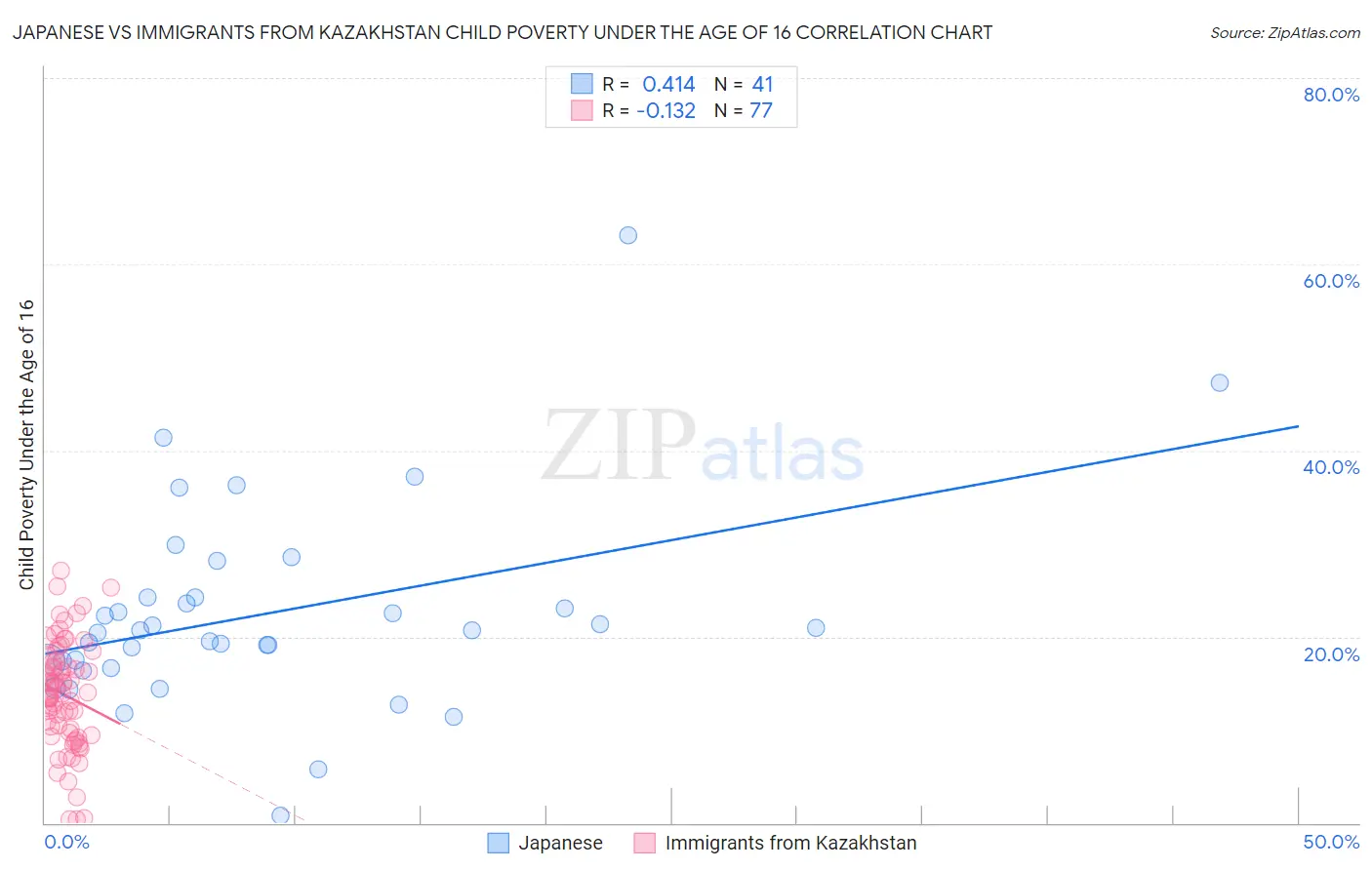 Japanese vs Immigrants from Kazakhstan Child Poverty Under the Age of 16