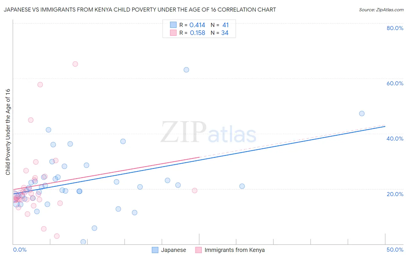 Japanese vs Immigrants from Kenya Child Poverty Under the Age of 16