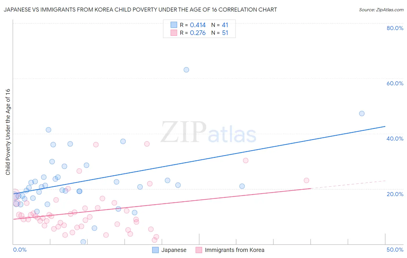 Japanese vs Immigrants from Korea Child Poverty Under the Age of 16