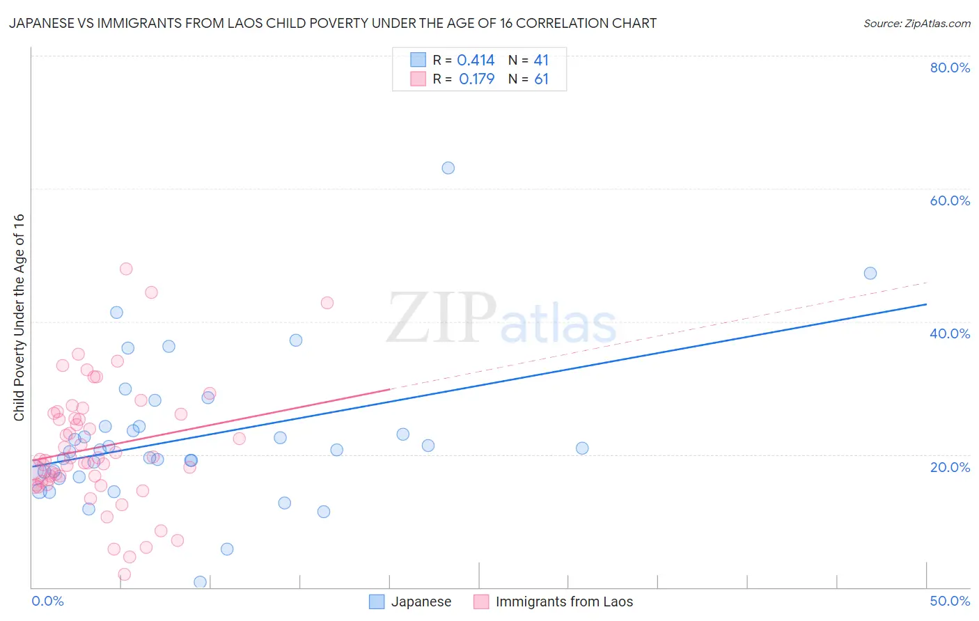 Japanese vs Immigrants from Laos Child Poverty Under the Age of 16