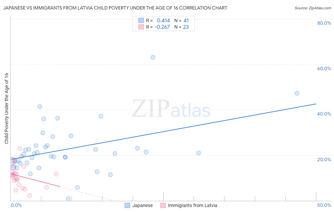 Japanese vs Immigrants from Latvia Child Poverty Under the Age of 16