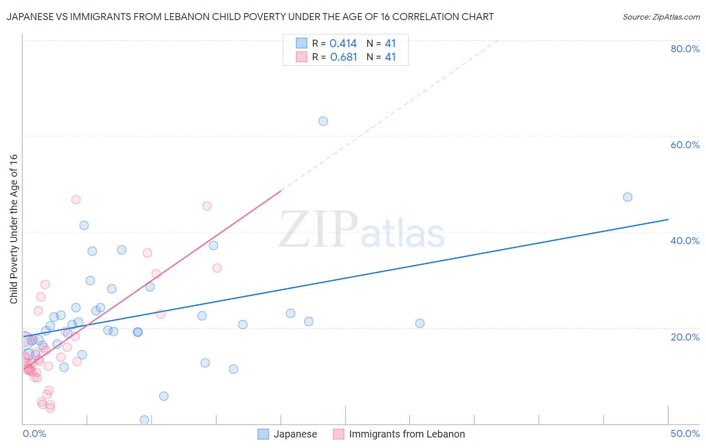 Japanese vs Immigrants from Lebanon Child Poverty Under the Age of 16