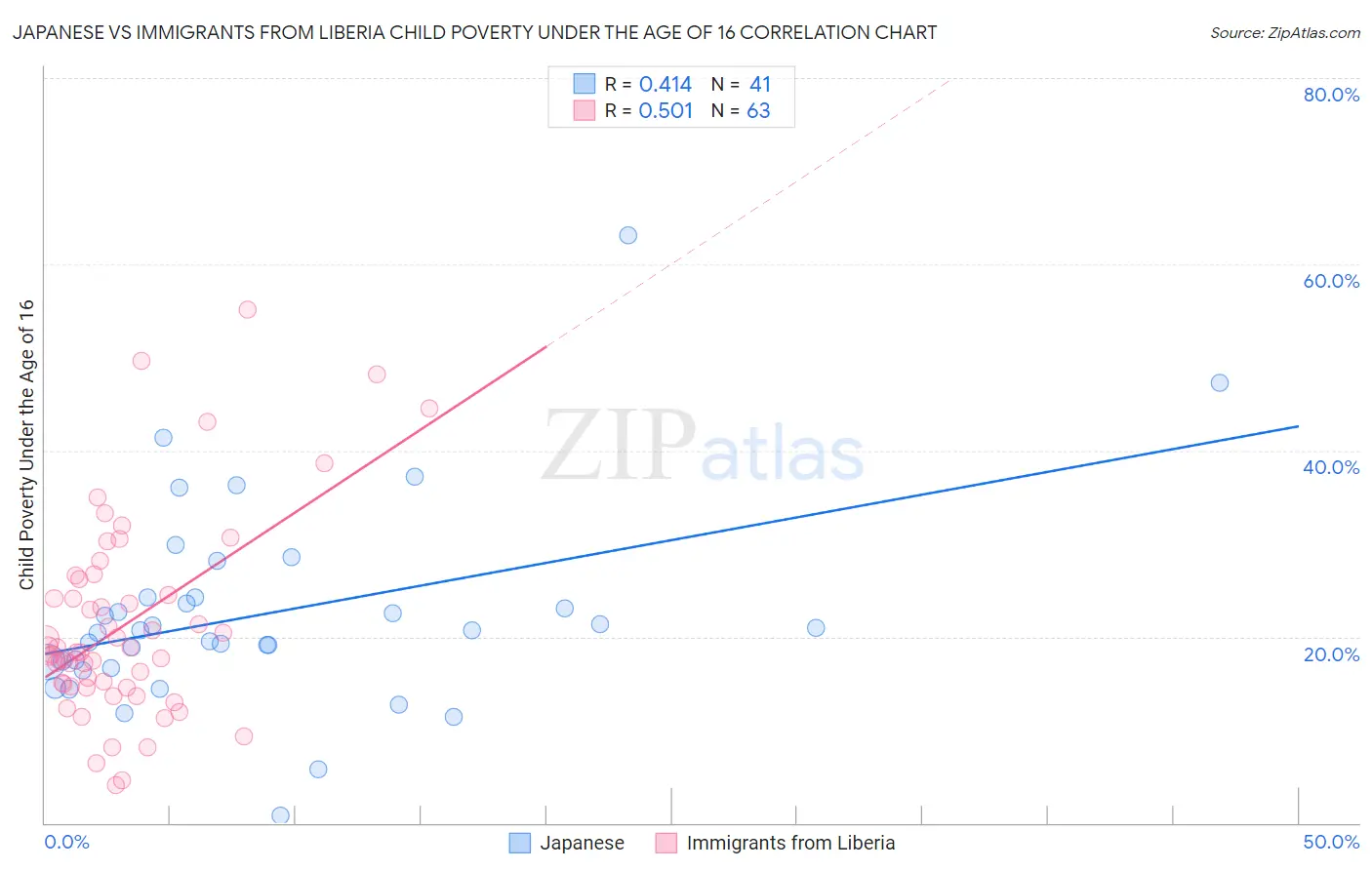 Japanese vs Immigrants from Liberia Child Poverty Under the Age of 16