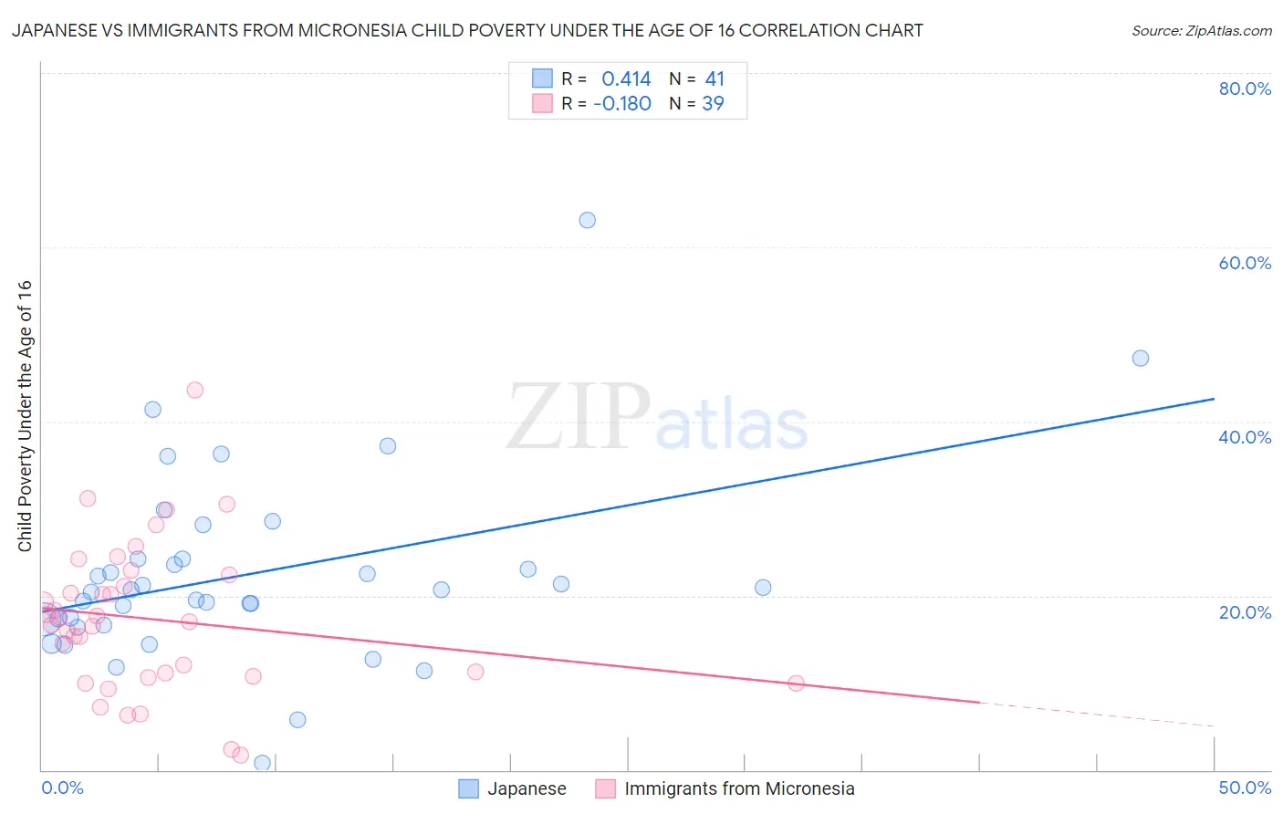 Japanese vs Immigrants from Micronesia Child Poverty Under the Age of 16
