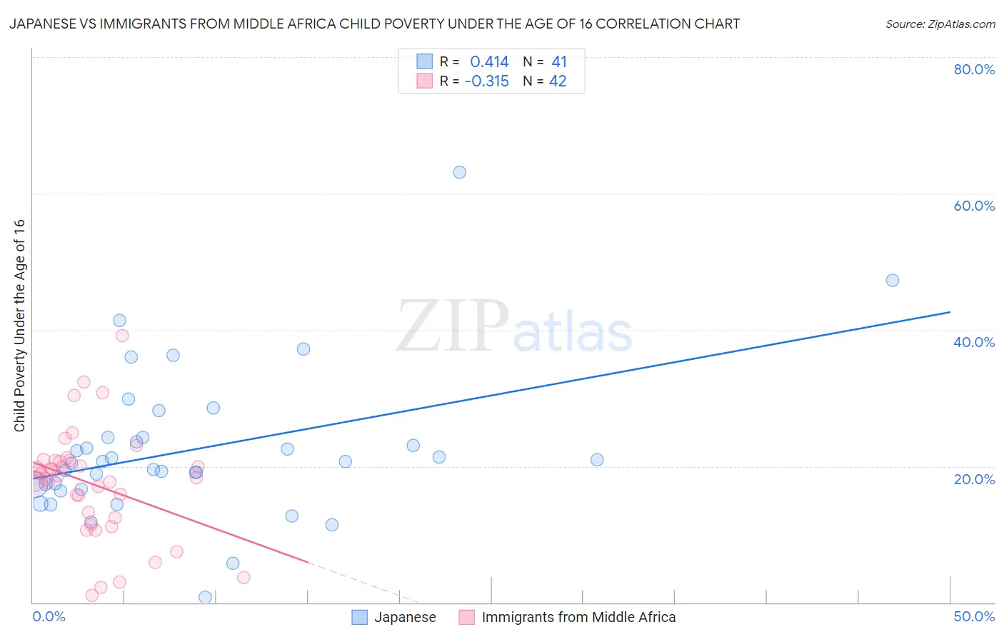 Japanese vs Immigrants from Middle Africa Child Poverty Under the Age of 16