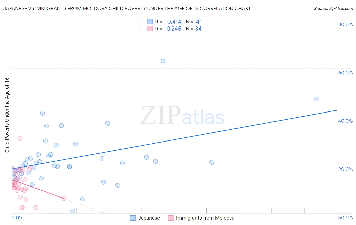 Japanese vs Immigrants from Moldova Child Poverty Under the Age of 16