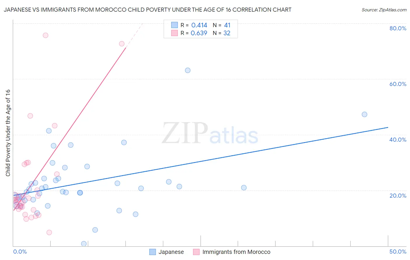 Japanese vs Immigrants from Morocco Child Poverty Under the Age of 16