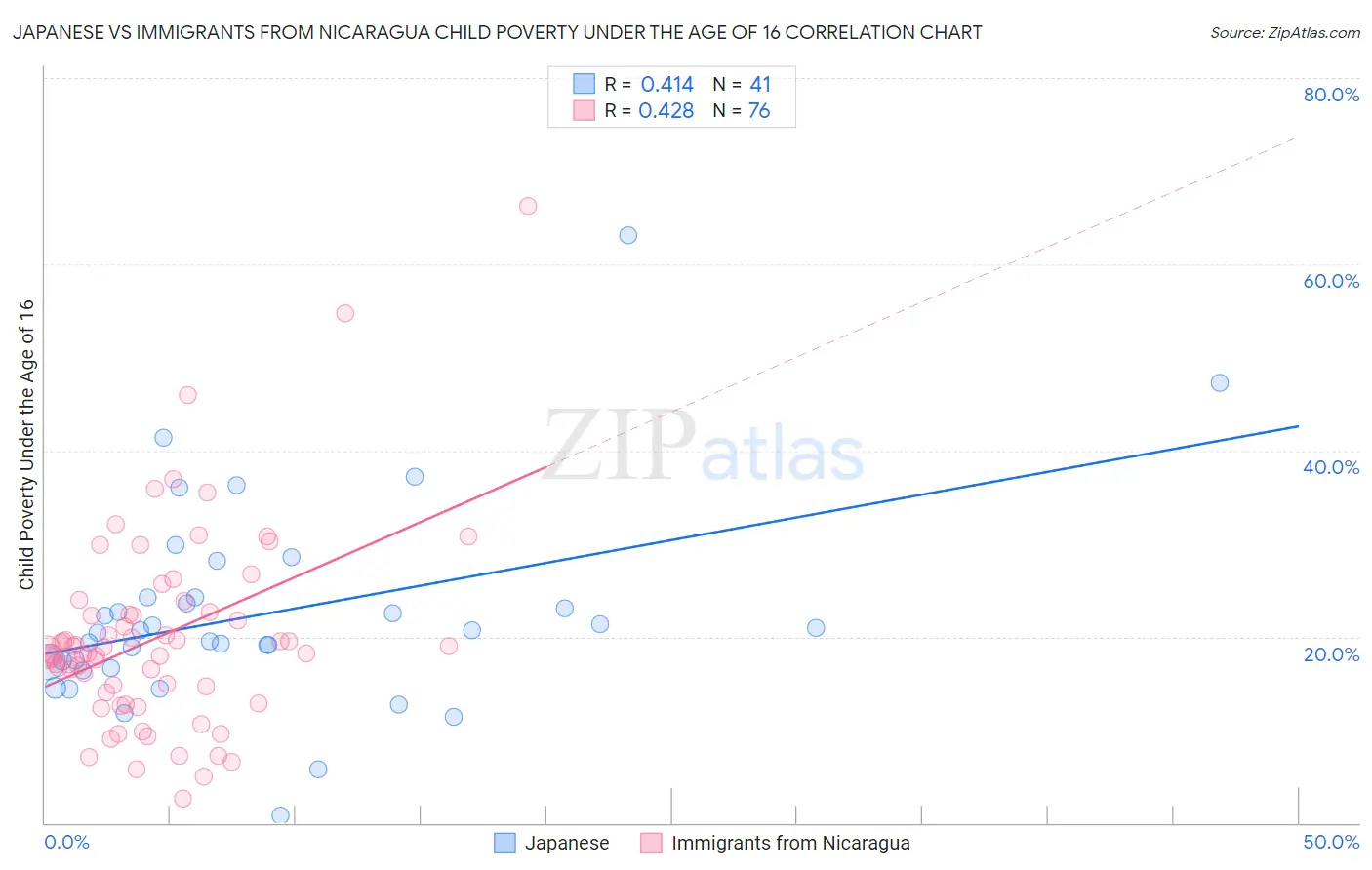 Japanese vs Immigrants from Nicaragua Child Poverty Under the Age of 16