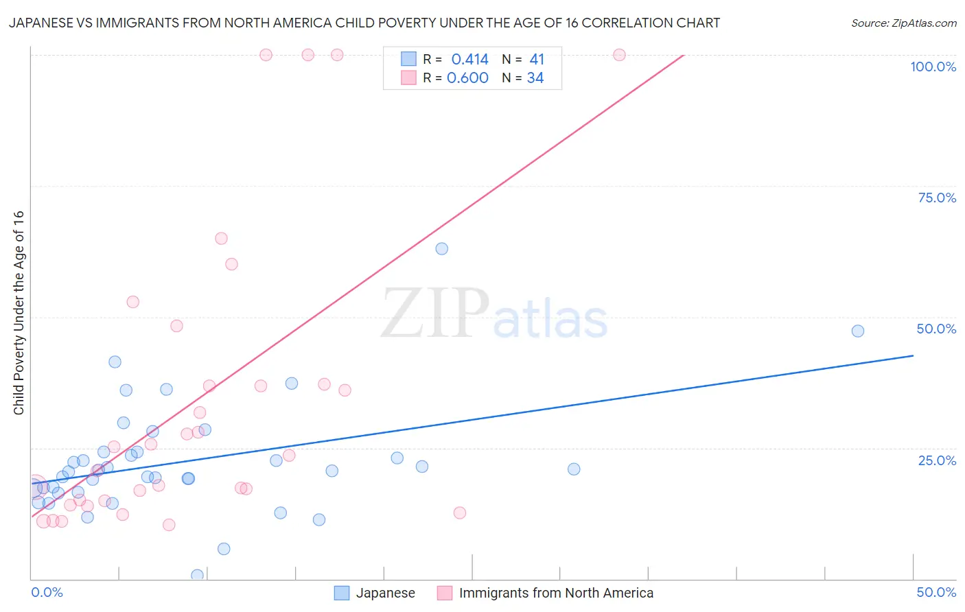 Japanese vs Immigrants from North America Child Poverty Under the Age of 16