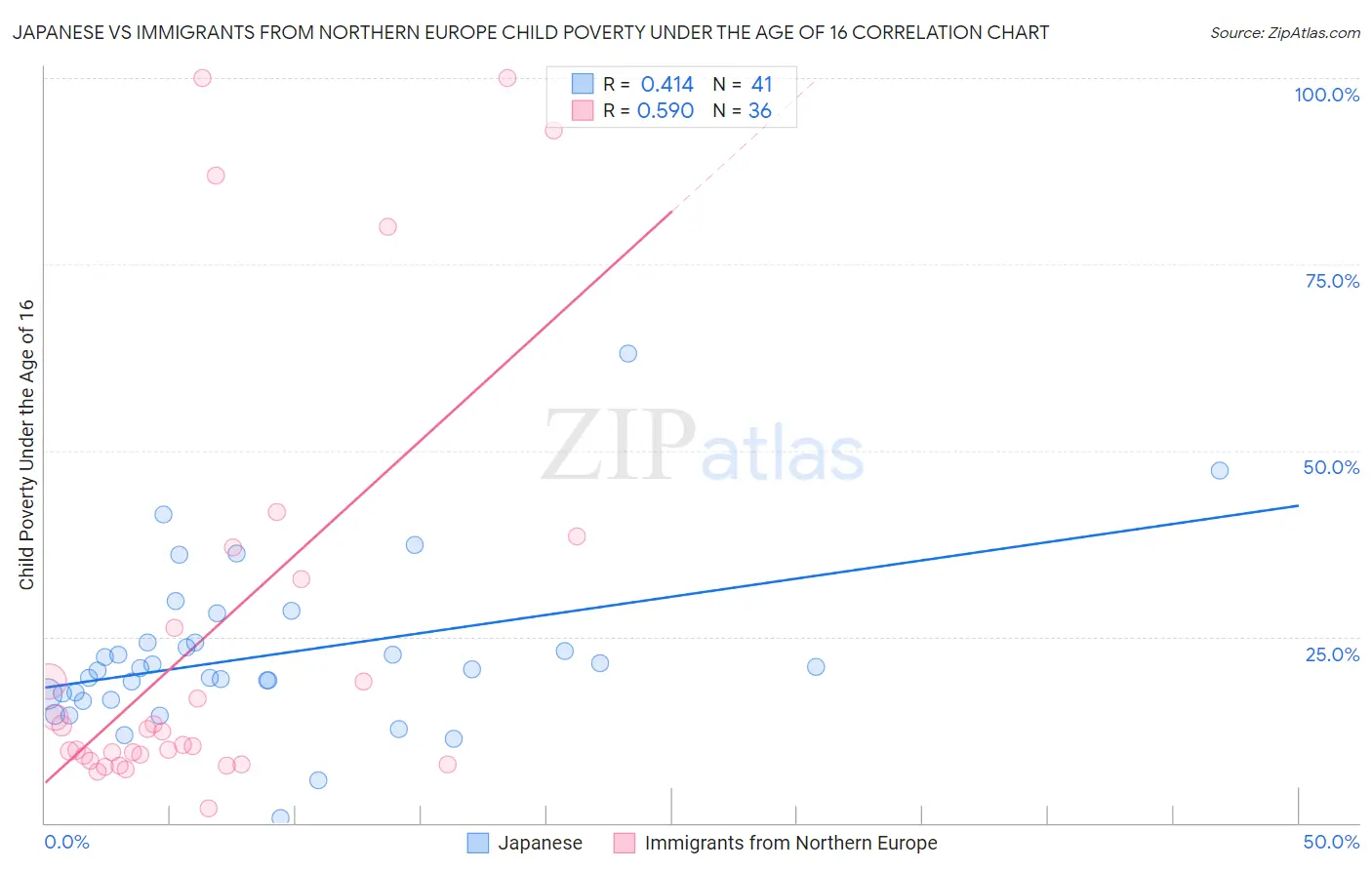 Japanese vs Immigrants from Northern Europe Child Poverty Under the Age of 16