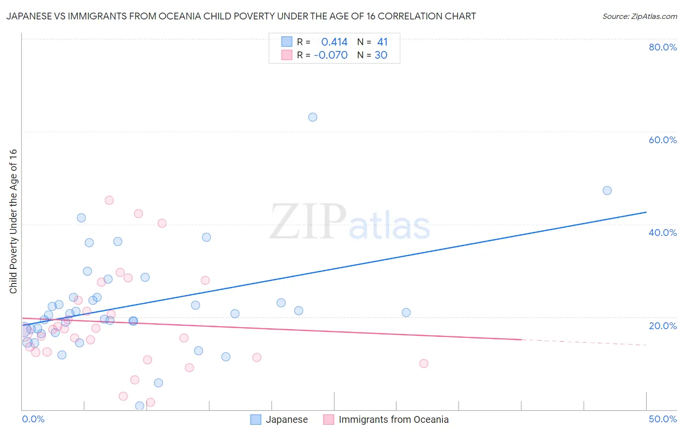 Japanese vs Immigrants from Oceania Child Poverty Under the Age of 16