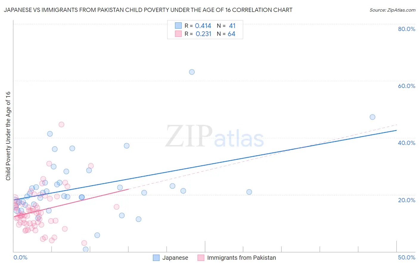 Japanese vs Immigrants from Pakistan Child Poverty Under the Age of 16