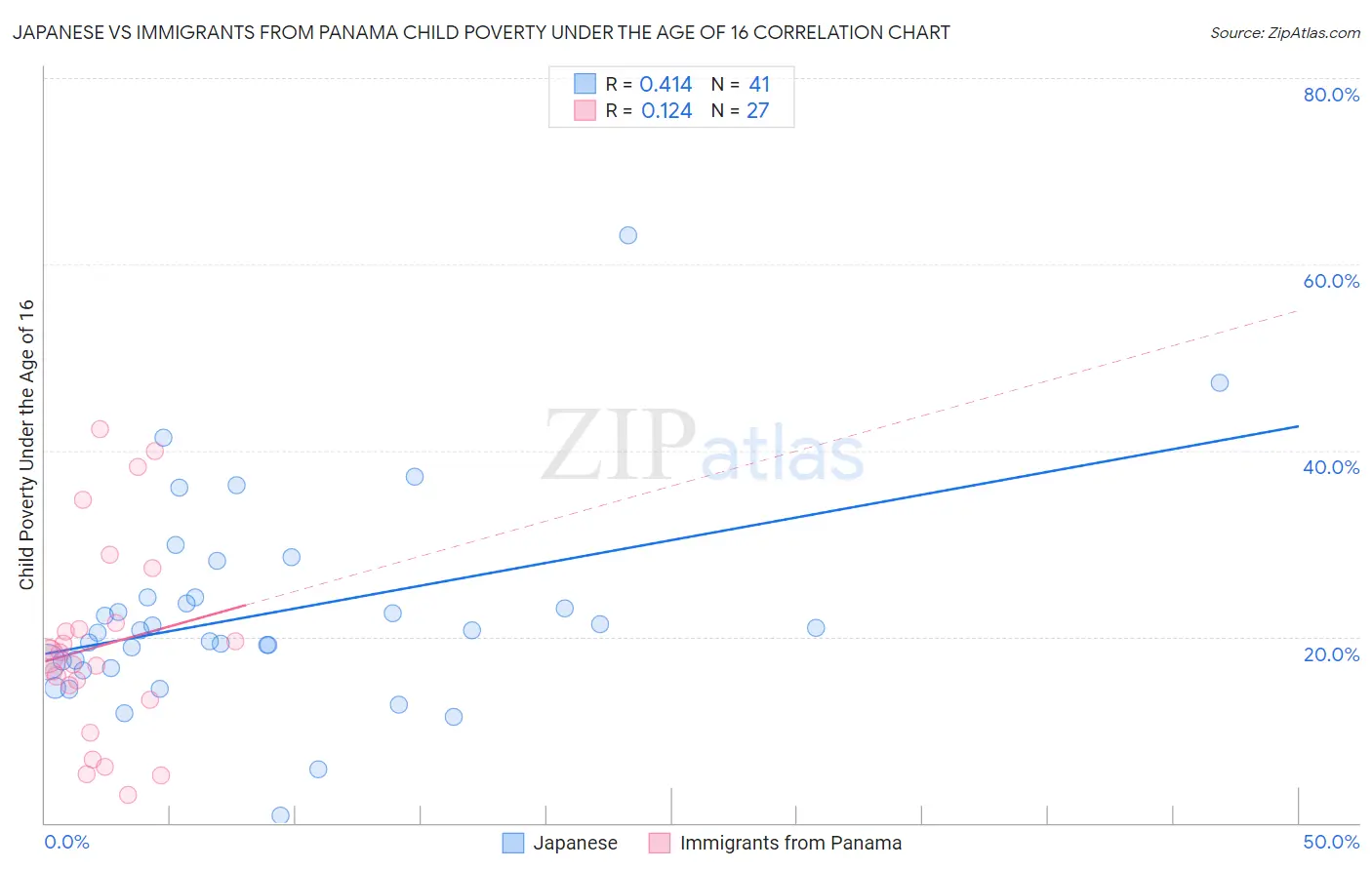 Japanese vs Immigrants from Panama Child Poverty Under the Age of 16