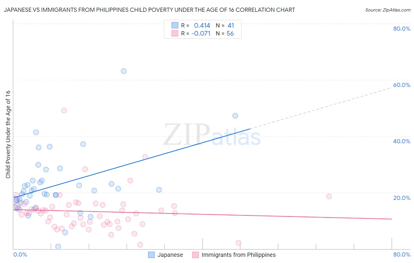 Japanese vs Immigrants from Philippines Child Poverty Under the Age of 16