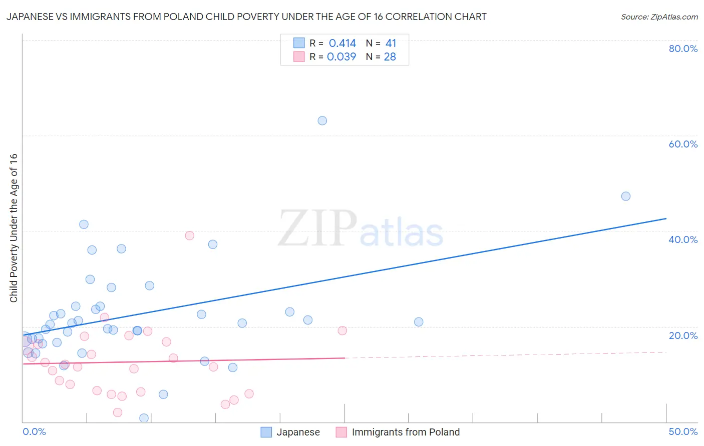 Japanese vs Immigrants from Poland Child Poverty Under the Age of 16