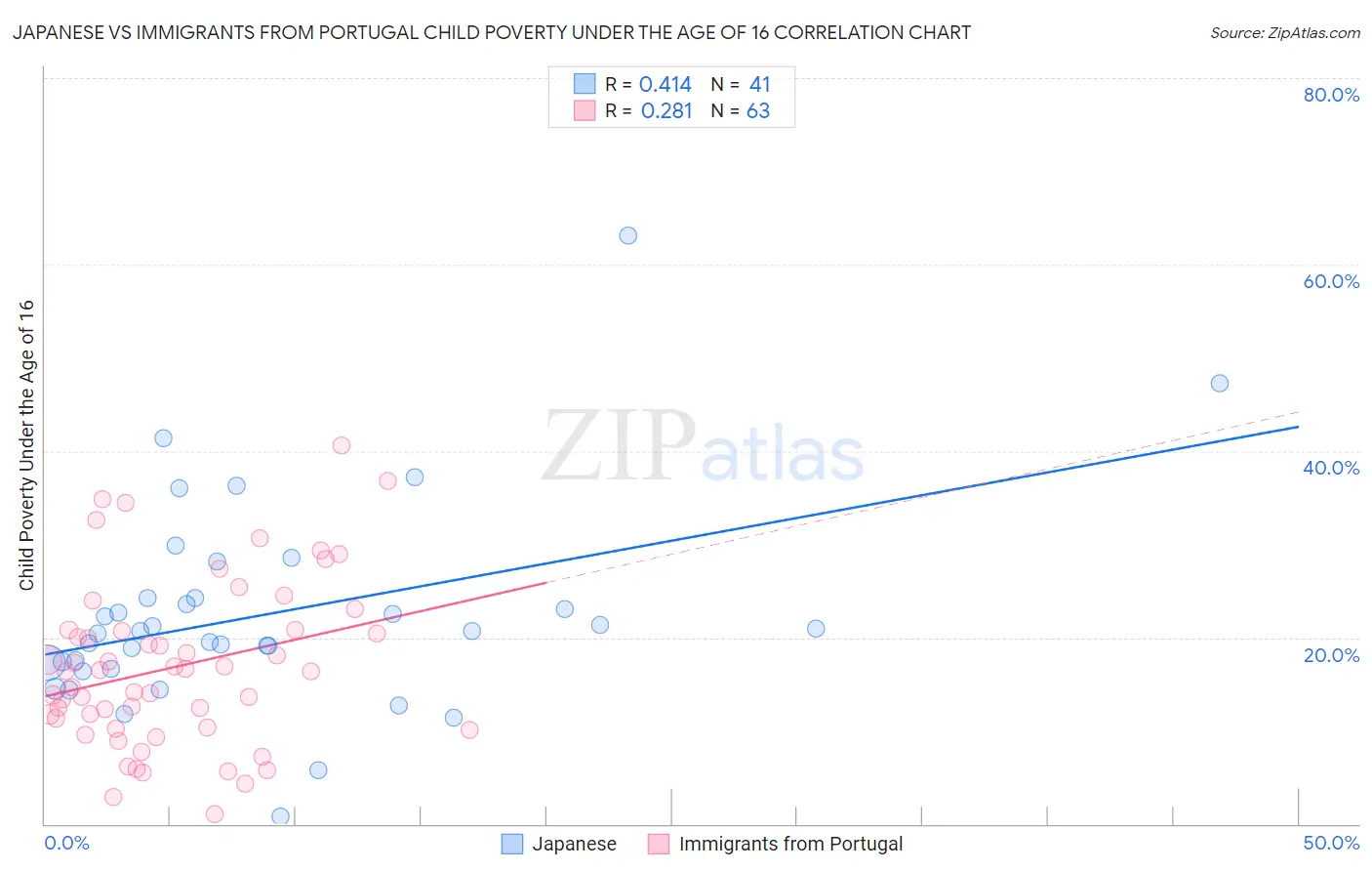 Japanese vs Immigrants from Portugal Child Poverty Under the Age of 16