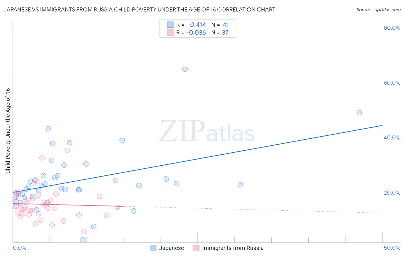 Japanese vs Immigrants from Russia Child Poverty Under the Age of 16