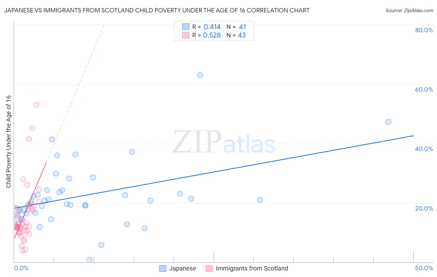 Japanese vs Immigrants from Scotland Child Poverty Under the Age of 16