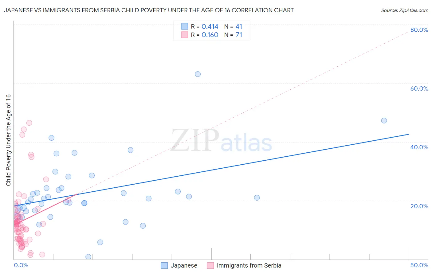 Japanese vs Immigrants from Serbia Child Poverty Under the Age of 16