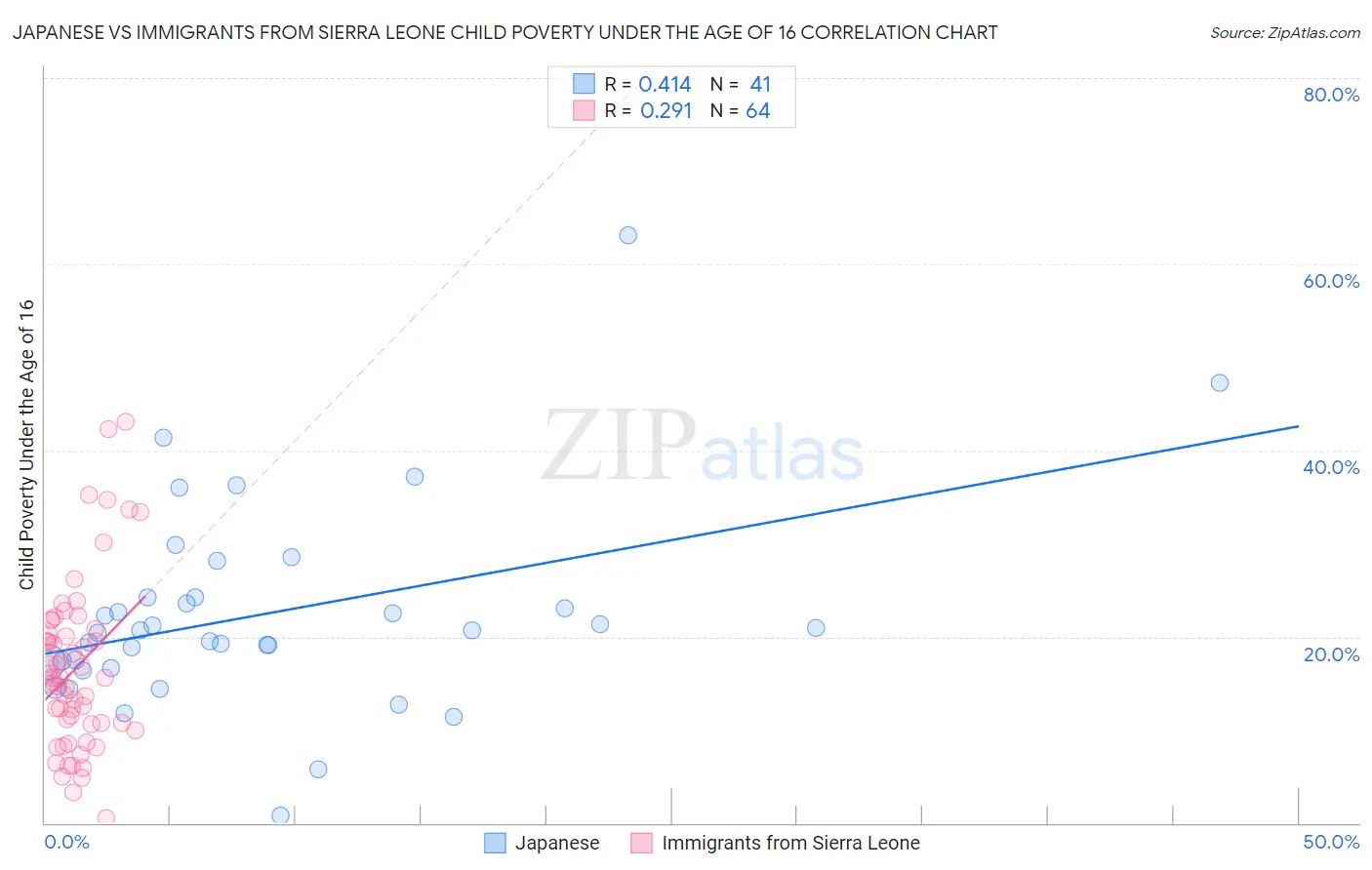 Japanese vs Immigrants from Sierra Leone Child Poverty Under the Age of 16