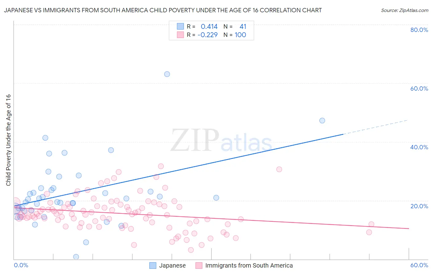 Japanese vs Immigrants from South America Child Poverty Under the Age of 16