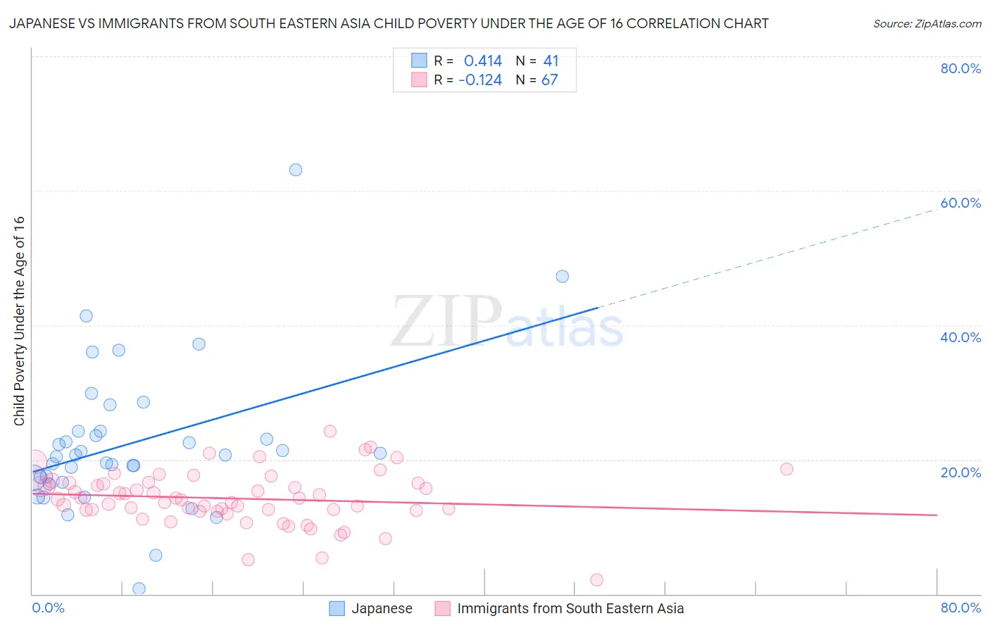 Japanese vs Immigrants from South Eastern Asia Child Poverty Under the Age of 16