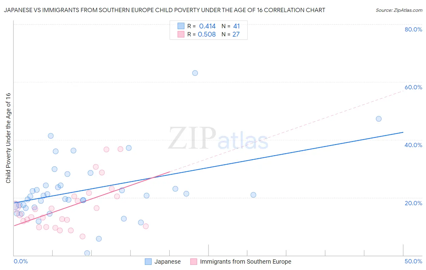 Japanese vs Immigrants from Southern Europe Child Poverty Under the Age of 16