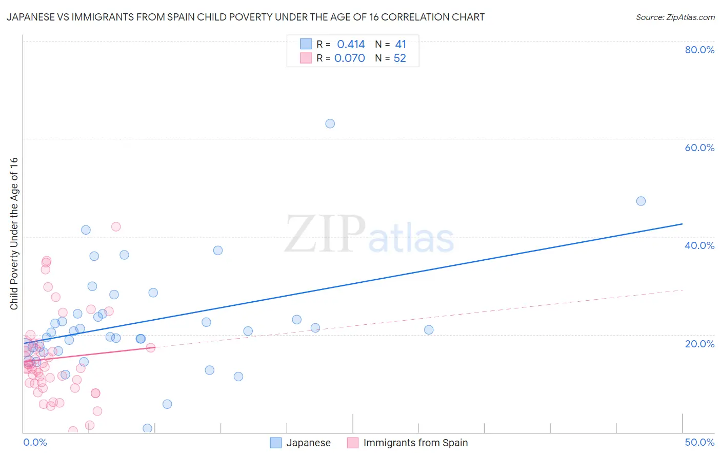 Japanese vs Immigrants from Spain Child Poverty Under the Age of 16