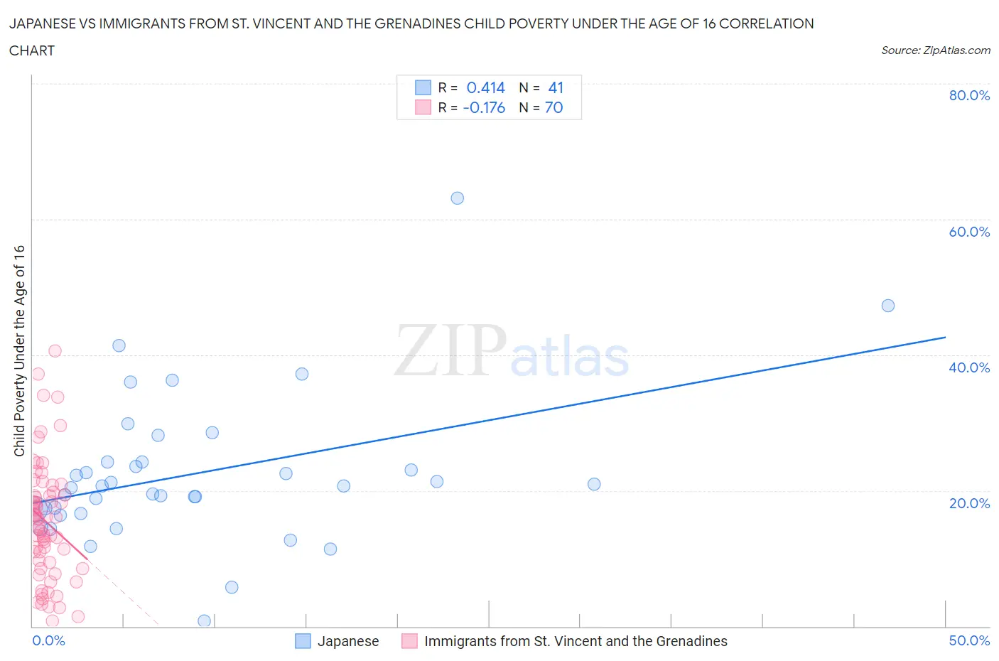Japanese vs Immigrants from St. Vincent and the Grenadines Child Poverty Under the Age of 16