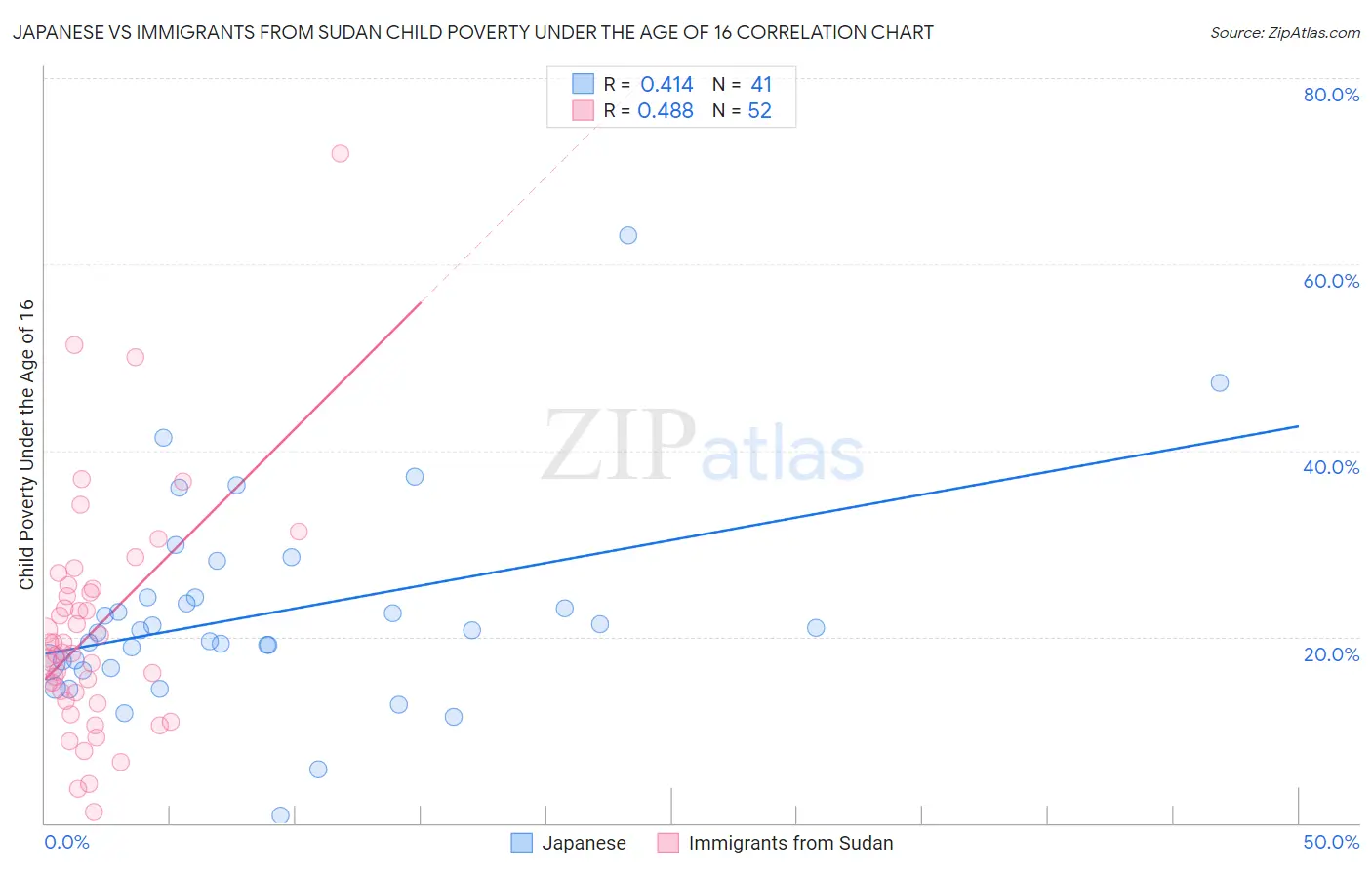 Japanese vs Immigrants from Sudan Child Poverty Under the Age of 16