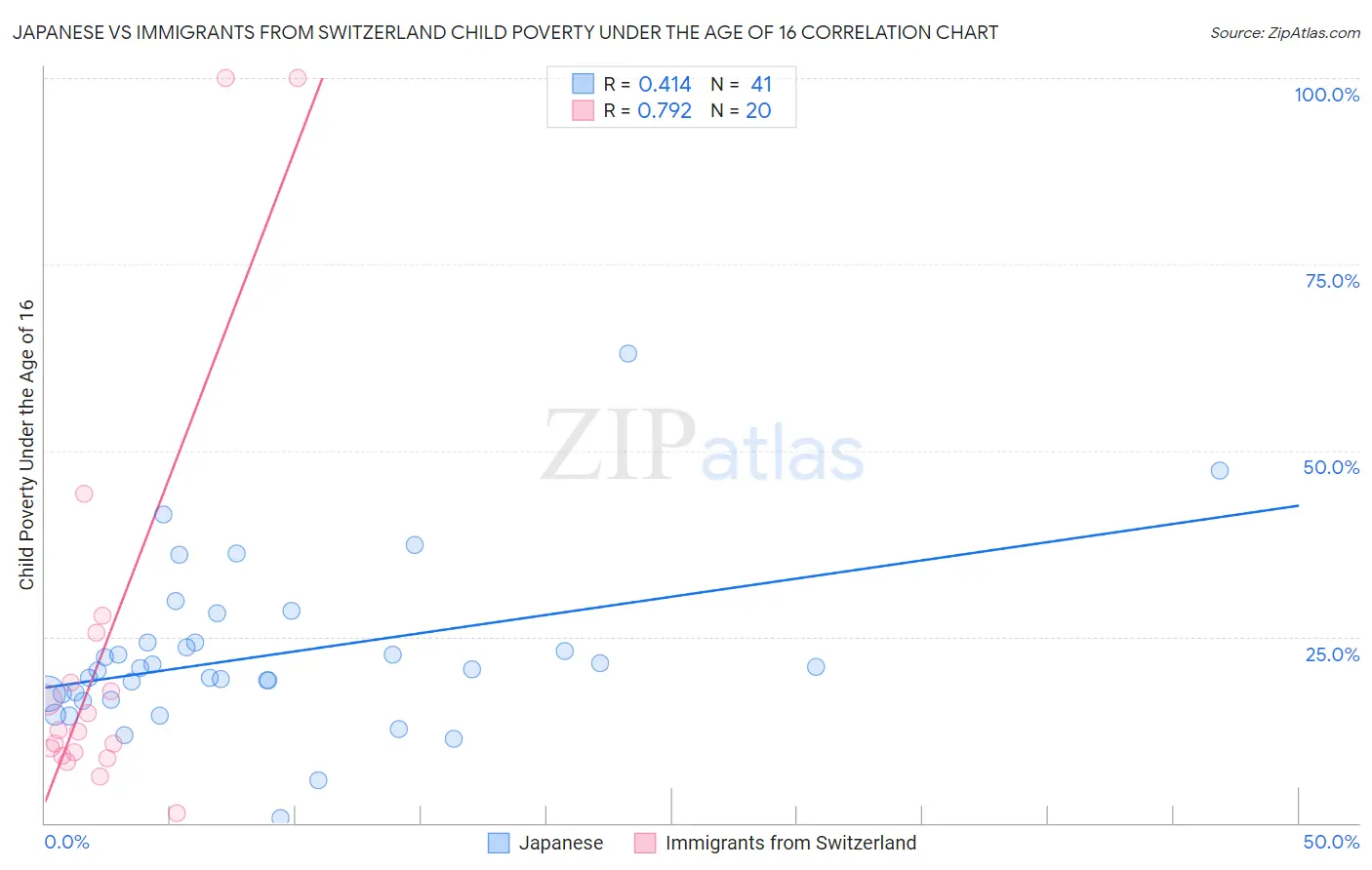Japanese vs Immigrants from Switzerland Child Poverty Under the Age of 16