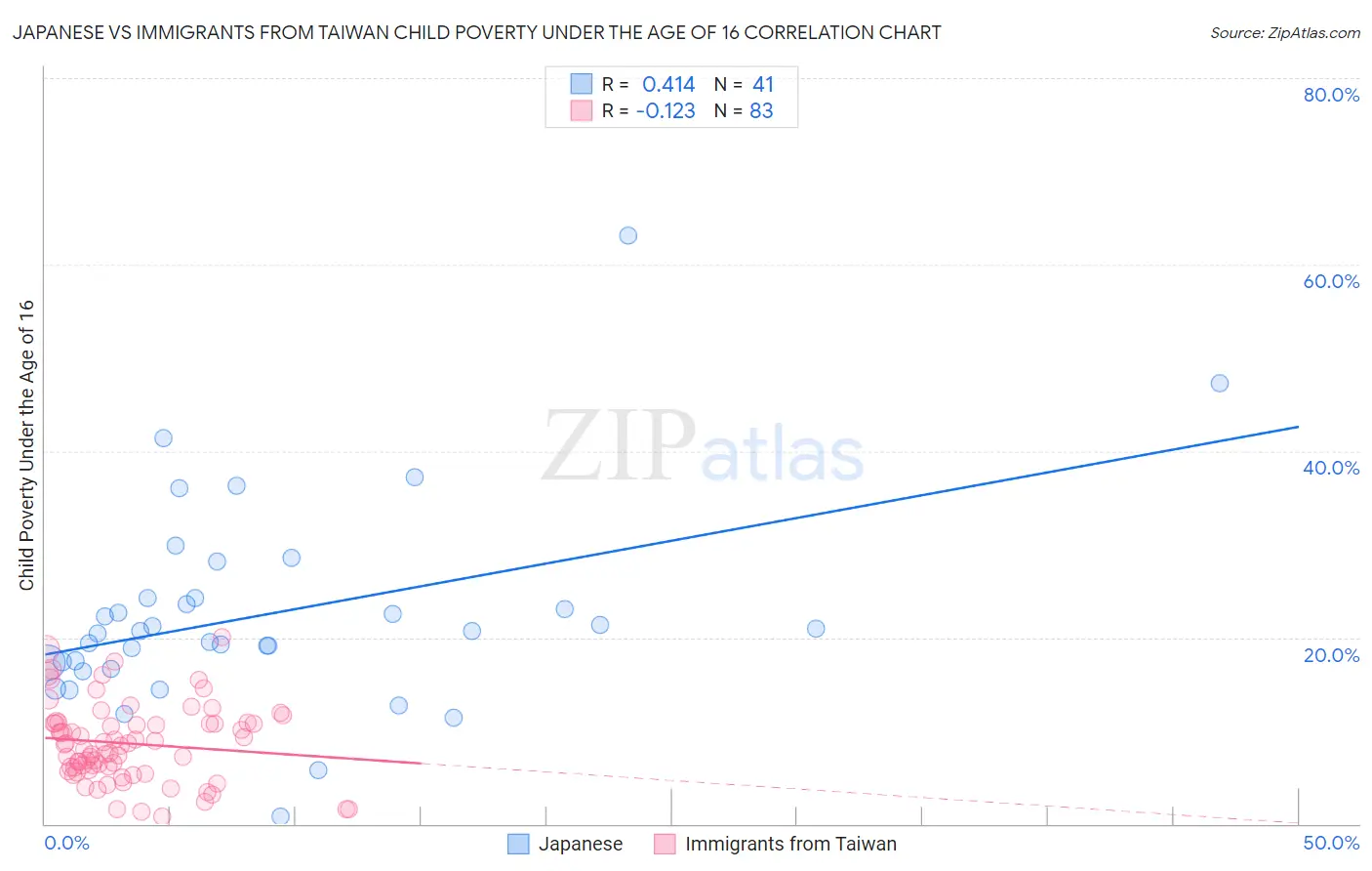 Japanese vs Immigrants from Taiwan Child Poverty Under the Age of 16