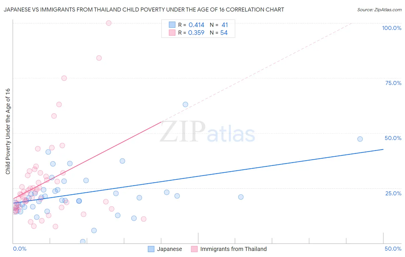 Japanese vs Immigrants from Thailand Child Poverty Under the Age of 16