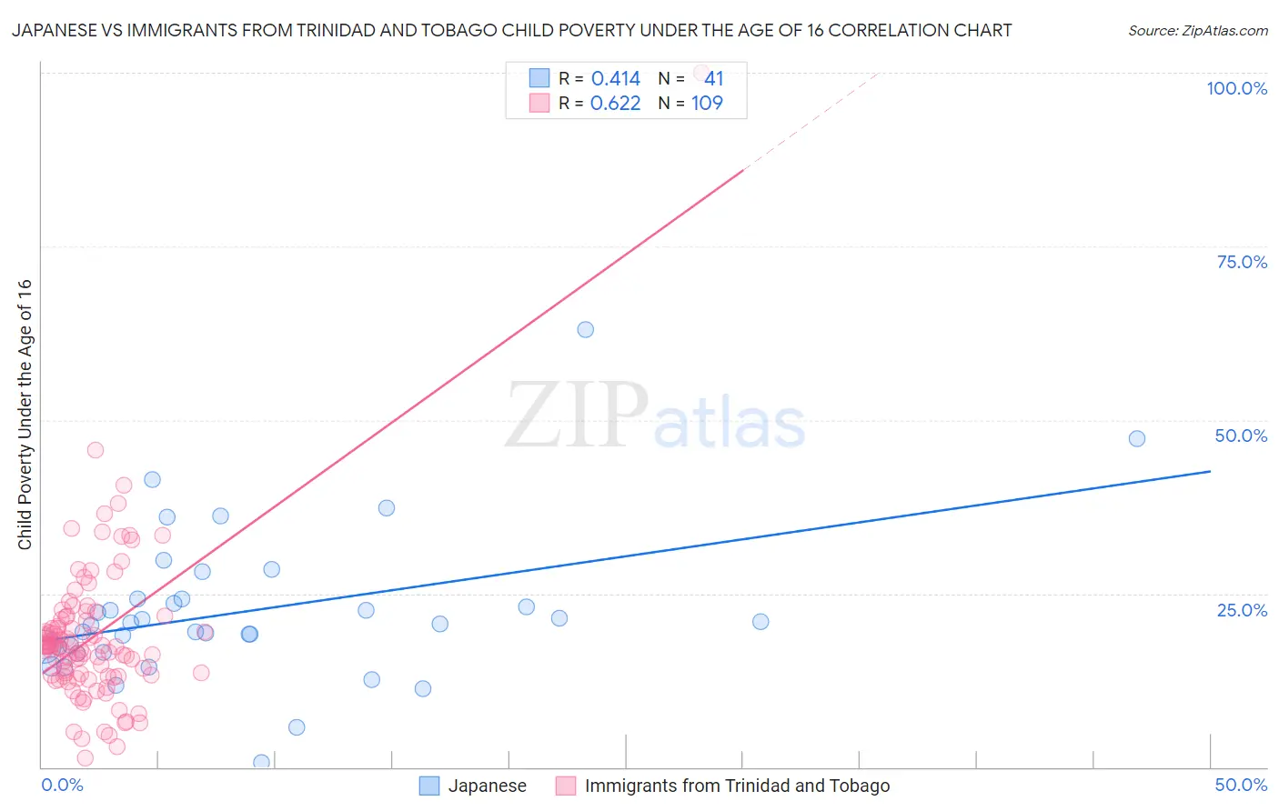 Japanese vs Immigrants from Trinidad and Tobago Child Poverty Under the Age of 16