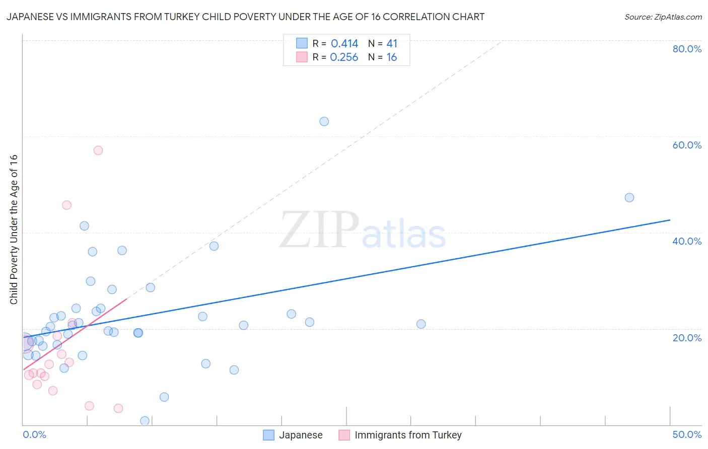 Japanese vs Immigrants from Turkey Child Poverty Under the Age of 16