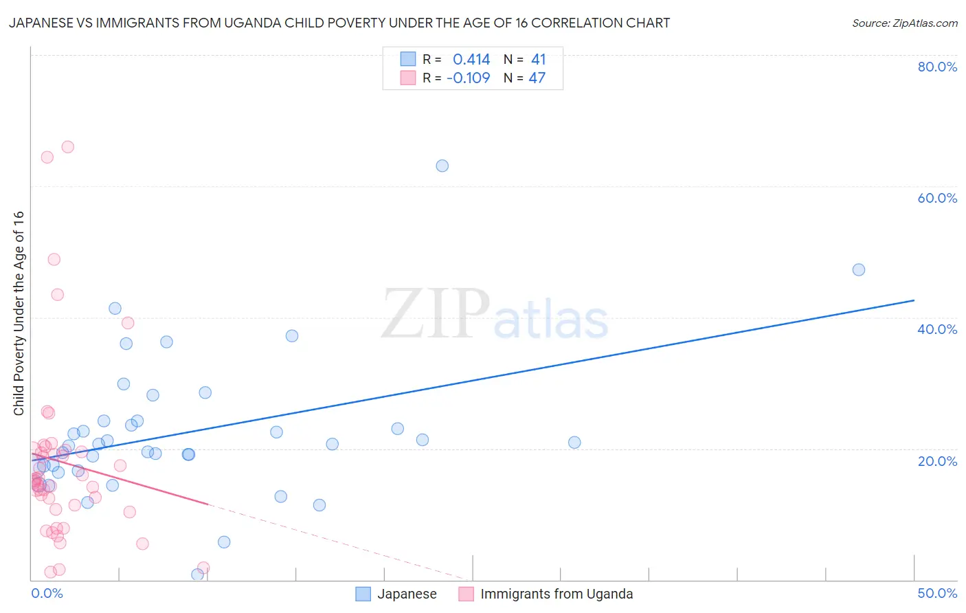 Japanese vs Immigrants from Uganda Child Poverty Under the Age of 16