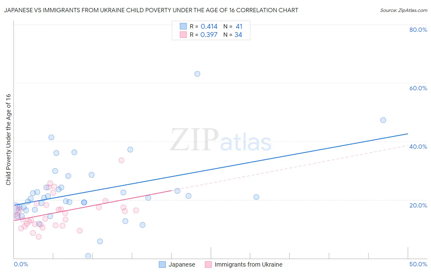 Japanese vs Immigrants from Ukraine Child Poverty Under the Age of 16