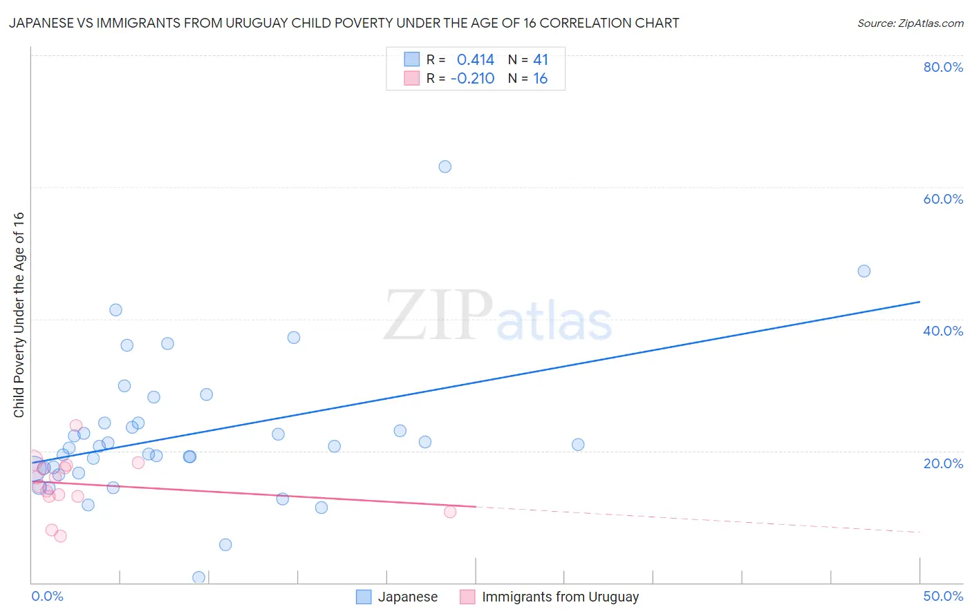 Japanese vs Immigrants from Uruguay Child Poverty Under the Age of 16