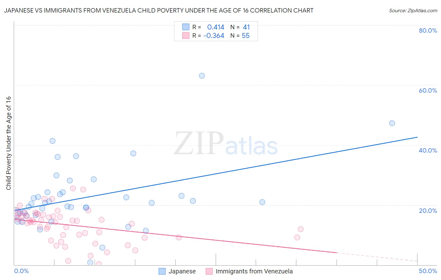 Japanese vs Immigrants from Venezuela Child Poverty Under the Age of 16